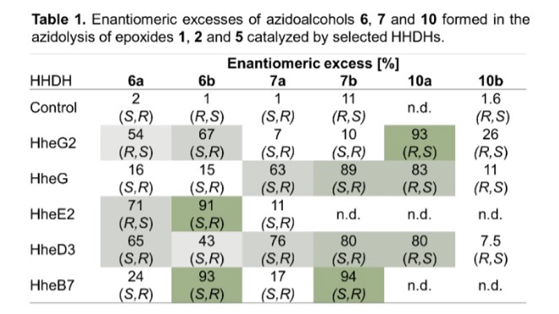 Experts discuss lyase for selective ring opening of di-substituted epoxides