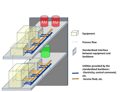 Figure 2: The F<sup>3</sup> Factory Plug and Produce concept