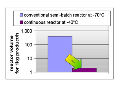 Figure 3: A benefit of continuous production is a large reduction in reactor size