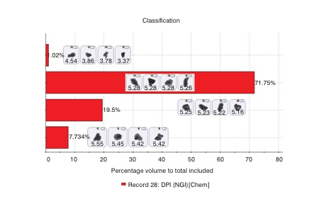 Figure 2: Comparing the Raman spectrum of individual particles with reference spectra for the APIs in the formulation enables secure chemical classification of the sample