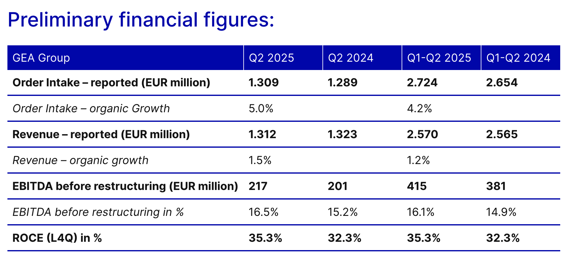 GEA raises guidance following strong H1 performance