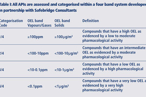 Handling highly potent materials safely