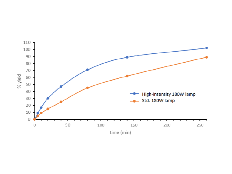High intensity light source accelerates photoredox catalysis