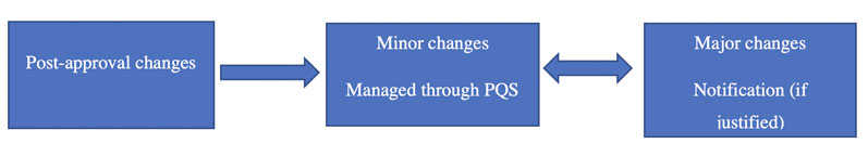 ICH Q12 toolbox and change management
