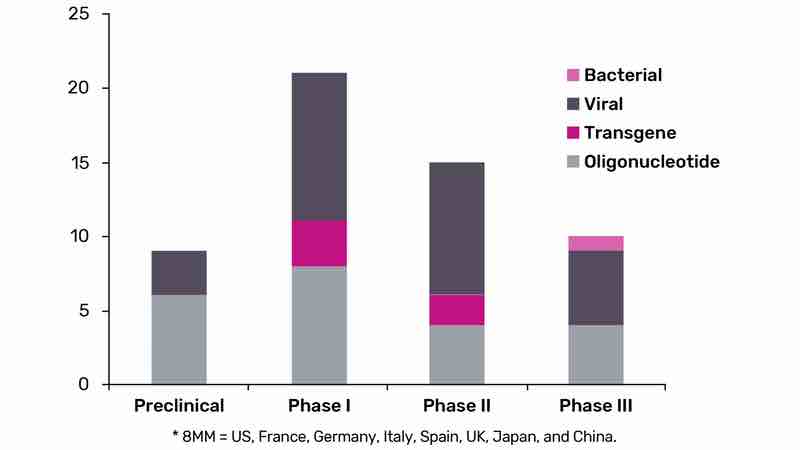 Immune-based gene therapy candidates should prevail in oncology