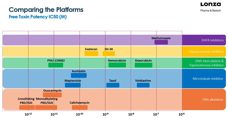 Figure 1: Overview of ADC payload toxins (with some chemotherapies for reference)