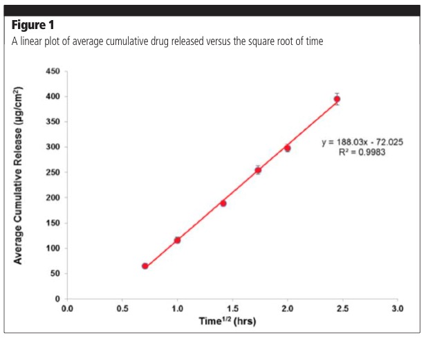 In vitro release testing method developed for validation of semisolids