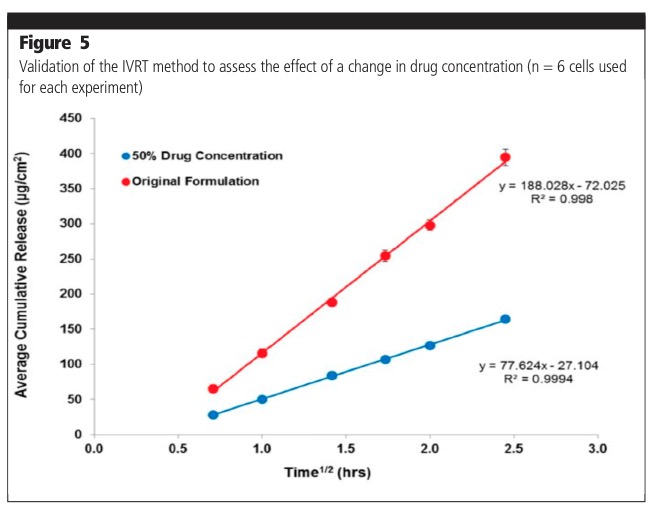 In vitro release testing method developed for validation of semisolids