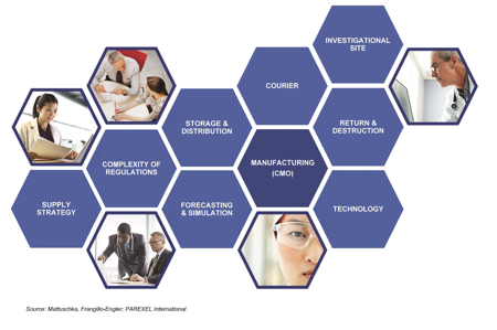 Incorporating CMOs into the clinical trial supply chain