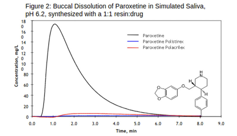 Increasing patient compliance with ion exchange excipient taste masking