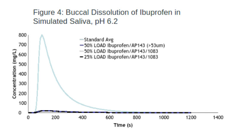 Increasing patient compliance with ion exchange excipient taste masking