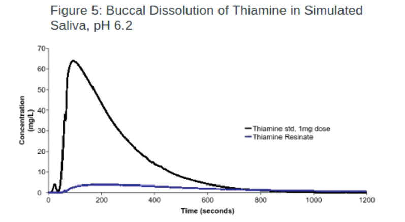 Increasing patient compliance with ion exchange excipient taste masking