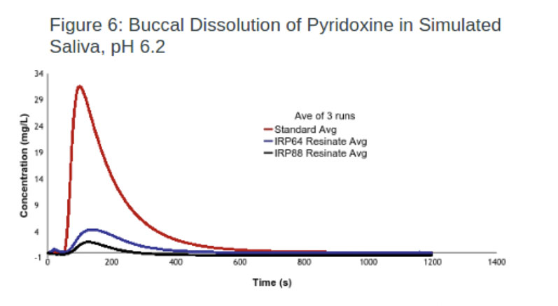 Increasing patient compliance with ion exchange excipient taste masking