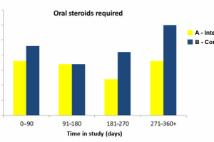 Independent Clinical Study Shows Adherium’s Smartinhaler™ Dramatically Improves Clinical Outcomes and Medication Adherence in Children with Asthma