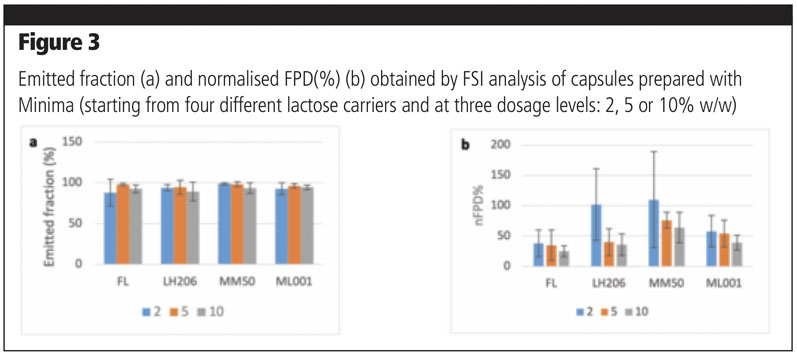 Influence of material and capsule filling process on DPI aerosolisation performance