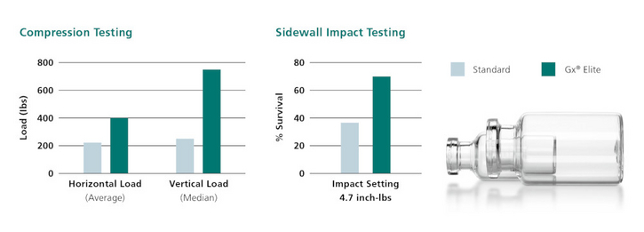 Gx Elite Vials are clearly superior to standard products. They perform significantly better in the compression test and side impact test.Gx Elite Vials are clearly superior to standard products. They perform significantly better in the compression test and side impact