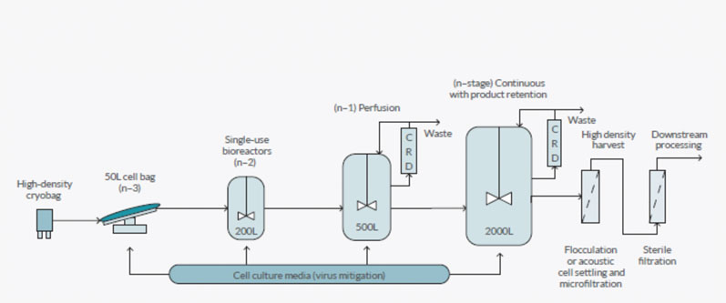 Figure 1: An overview of the different approaches to process intensification 
