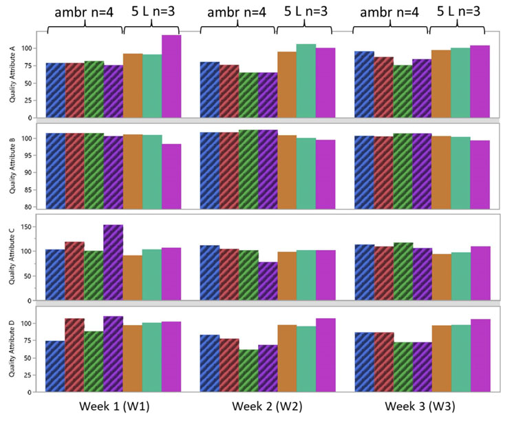 Figure 6: Quality attributes (A, B, C and D) tested for three weeks from cells expressing a coagulation factor cultured in ambr 250 HT perfusion bioreactors and 5 L benchtop bioreactors