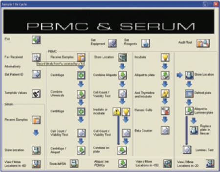 Keeping on top of data samples with LIMS
