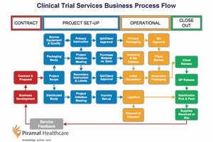 Keeping  trials on track