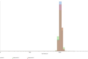 Lab to line particle sizing for granulation optimisation