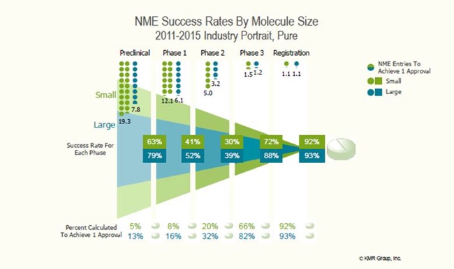 Large molecules enjoy greater success rates than small