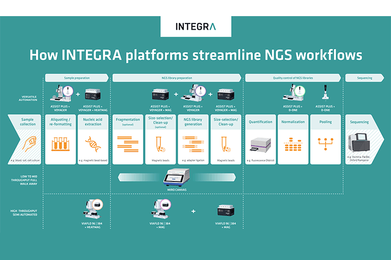 Levelling up NGS workflows with INTEGRA Biosciences’ solutions