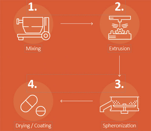 Leveraging extrusion-spheronisation to fast-forward complex oral solid dose form manufacturing
