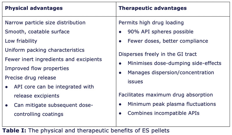 Leveraging extrusion-spheronisation to fast-forward complex oral solid dose form manufacturing