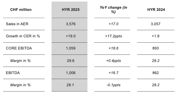 Lonza delivers strong H1 2025 performance