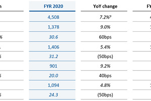 Lonza reports strong 2020 performance