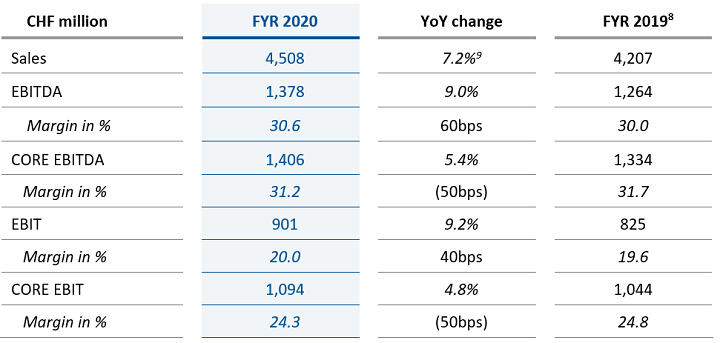 Lonza reports strong 2020 performance