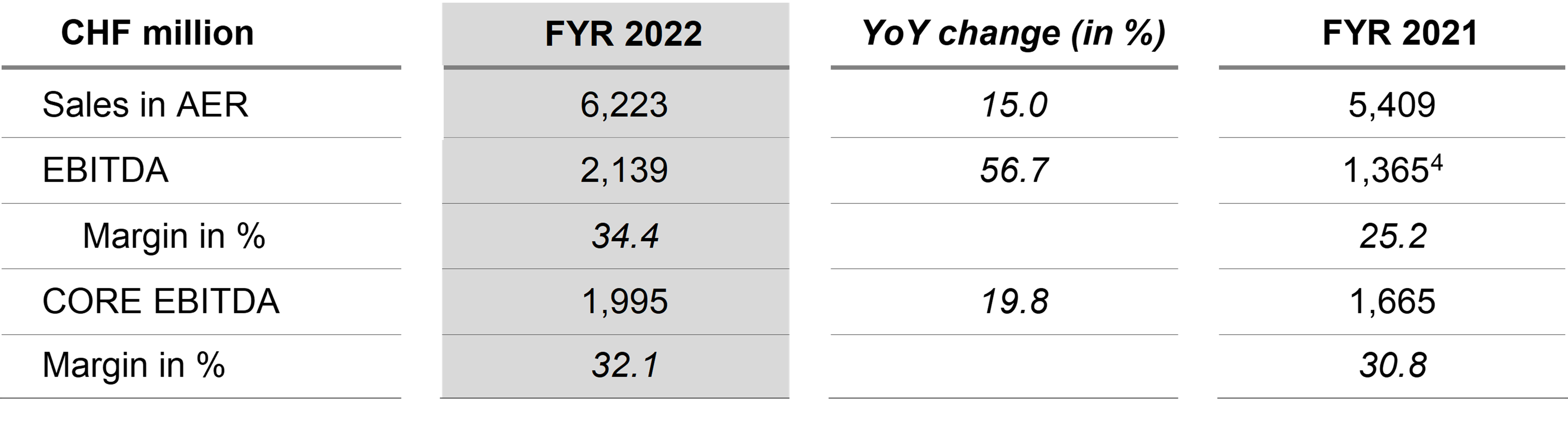 Lonza reveals strong 2022 performance