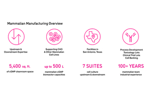 Mammalian biomanufacturing