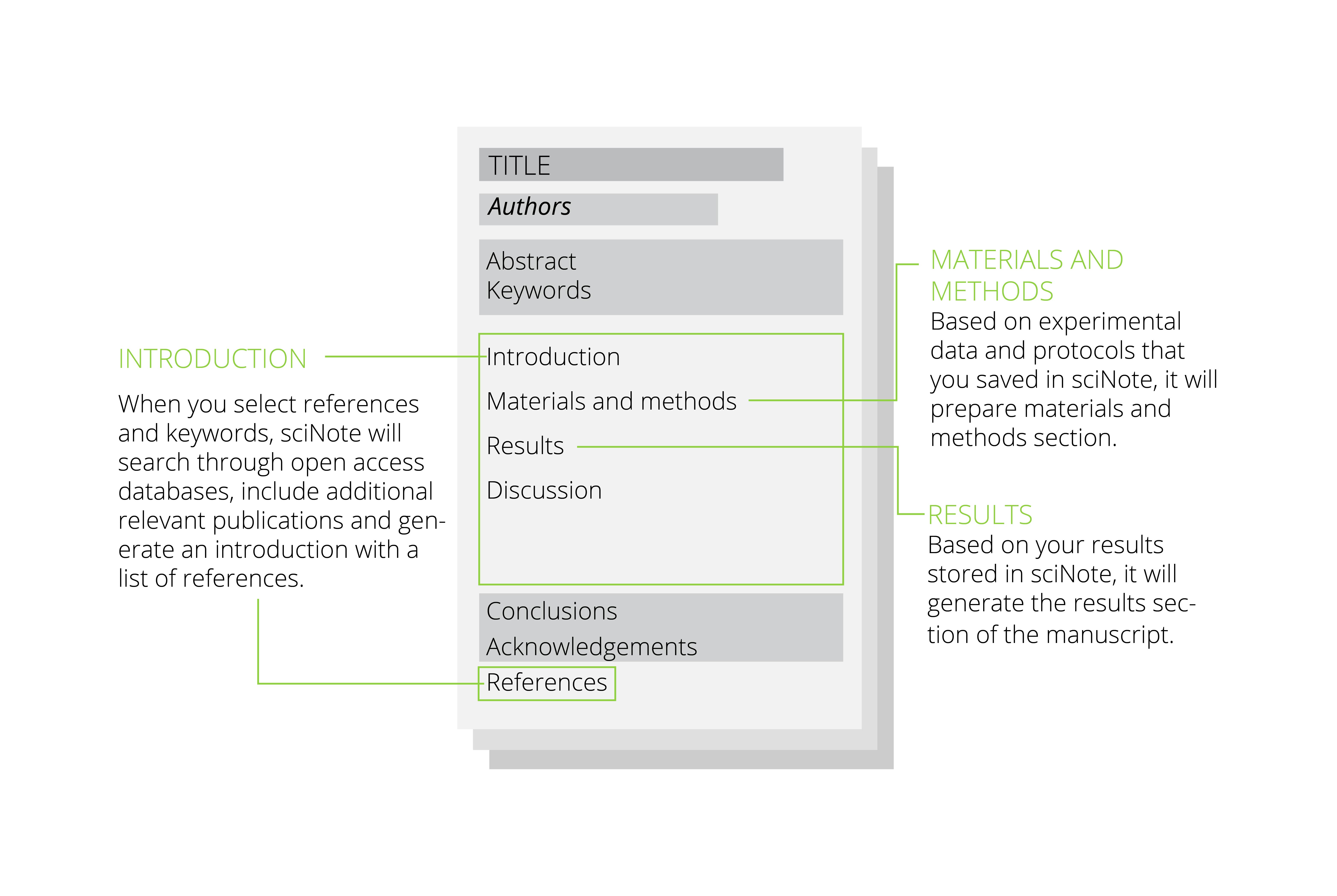 Manuscript writer first add-on aiding researchers' scientific paper drafts