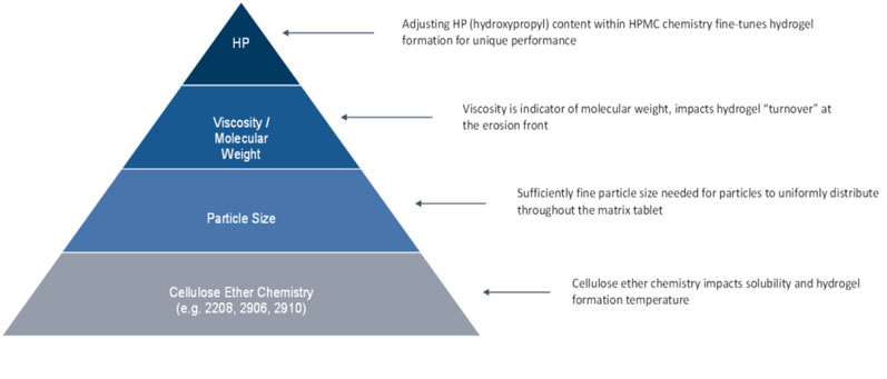 Figure 1: HPMC attributes impacting MR performance