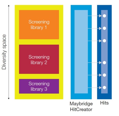 Maybridge HitCreator library offers chemical diversity to increase hit probability