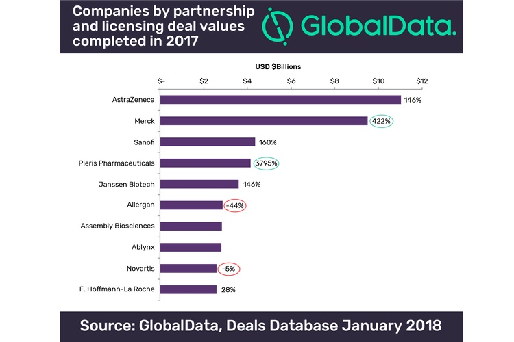 Merck is set to lead pharmaceutical licensing deals in 2018