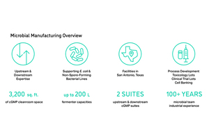 Microbial biomanufacturing