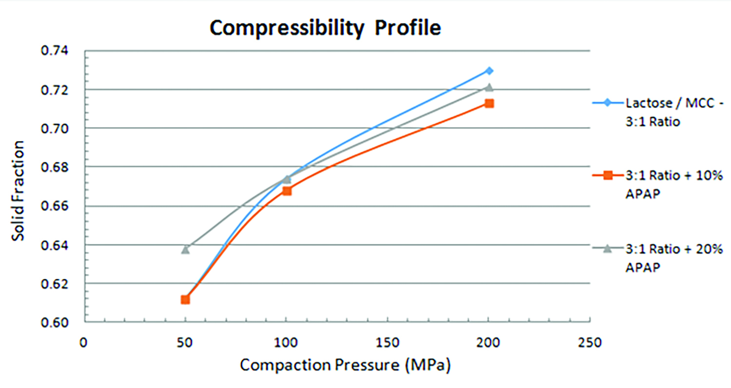 Figure 7. Tensile Strength vs. Solid Fraction