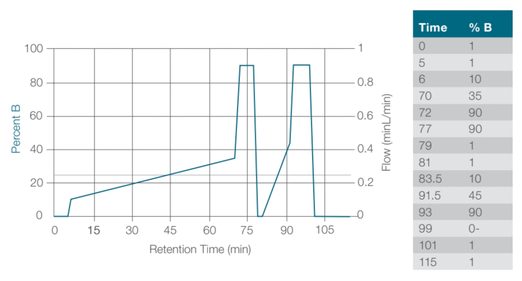 Mobile phase solvents and reagents for LC-MS biopharmaceutical applications