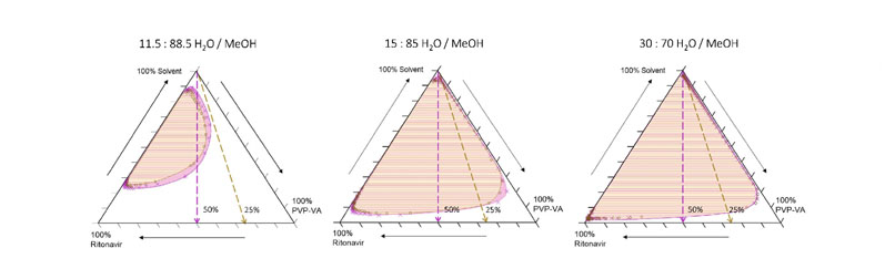 Figure 4: Extracted pseudoternary phase diagrams derived from quaternary compositional trajectories illustrated in Figure 3 for three different starting solvent compositions: dashed lines indicate trajectories for 25% and 50% drug/polymer compositions; the superimposed salmon and pink shaded regions represent phase boundaries calculated for the 25% and 50% API loaded trajectories, respectively