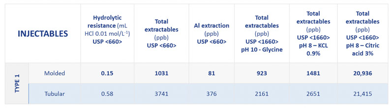 Table I: Extractables measured from Type I moulded and tubular glass vials (silicon, sodium, potassium, calcium, aluminium, boron, barium, zinc); *tests done on 10mL injectable vials for 1 cycle