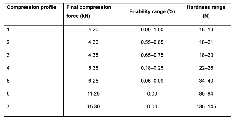 Table I: Seven different compression profiles were prepared for testing
