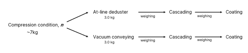 Figure 1: Experimental process train to coat the tablet cores