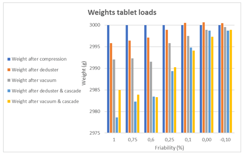 Figure 2: Weights of the tablet loads prior to and after dedusting, as well as after the cascade step