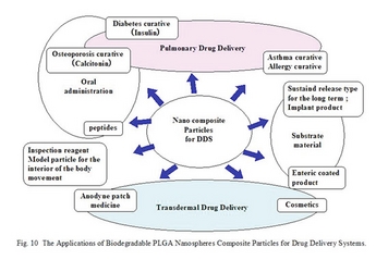 Nanospheres in pulmonary drug delivery