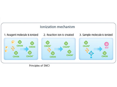 New chemical ionisation technology for GC-MS