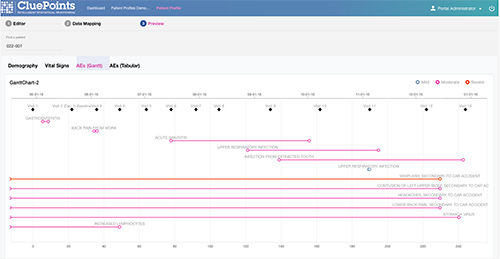New Patient Profiles to identify at risk patients in clinical trials