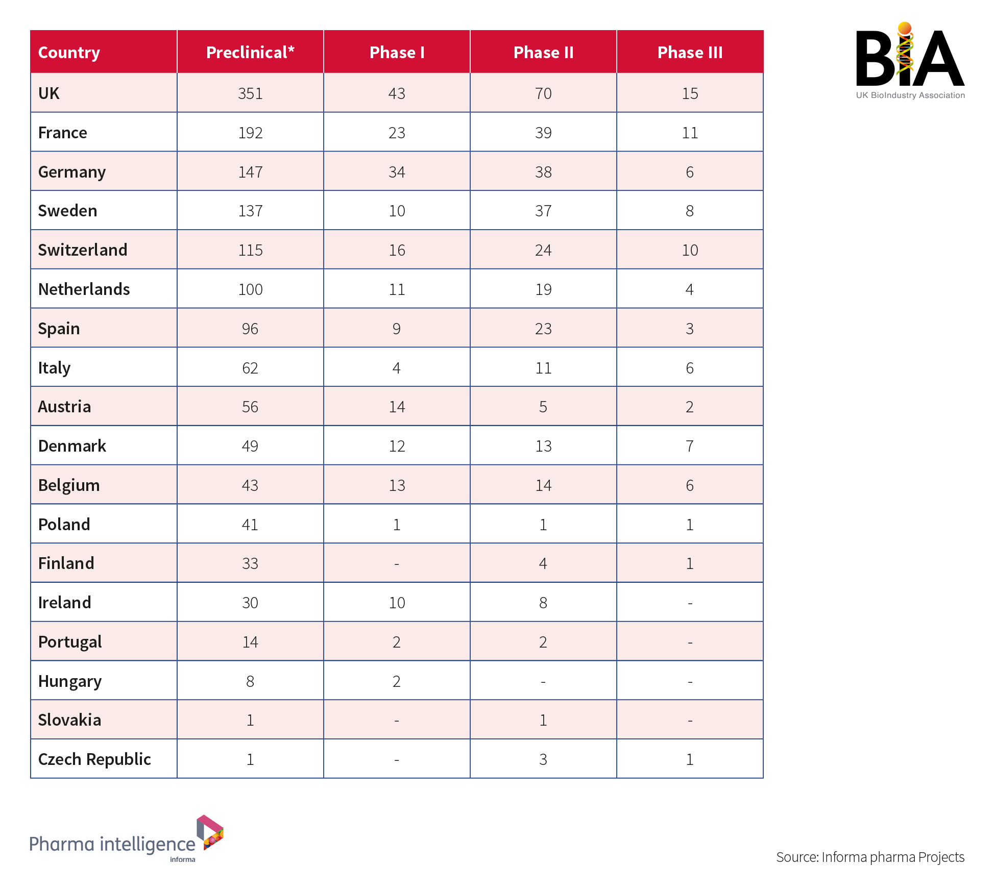 New report reveals UK has strongest R&D pipeline in Europe